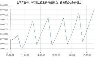 金禾实业 002597 销售商品 提供劳务收到的现金