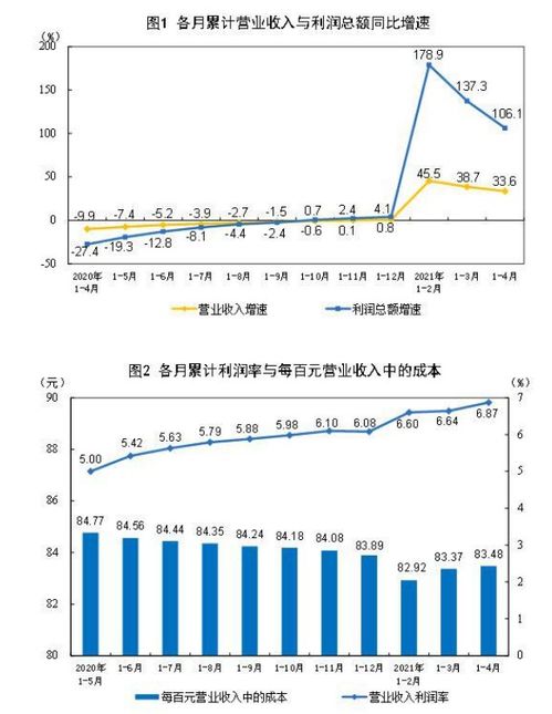 1 4月全国规模以上工业企业利润同比增长1.06倍 两年平均增长22.3