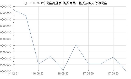 七一二 603712 购买商品 接受劳务支付的现金