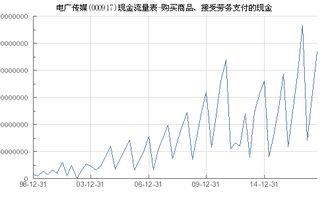 电广传媒 000917 购买商品 接受劳务支付的现金