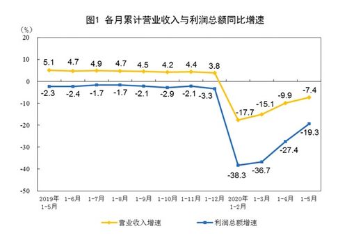 统计局 5月规模以上工业企业利润同比增长6 1 5月同比下降19.3