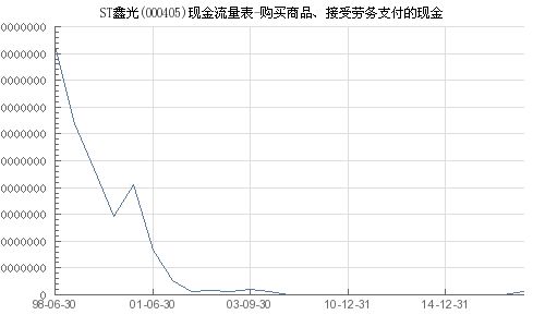 st鑫光 000405 购买商品 接受劳务支付的现金