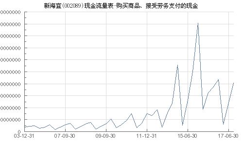 新海宜 002089 购买商品 接受劳务支付的现金