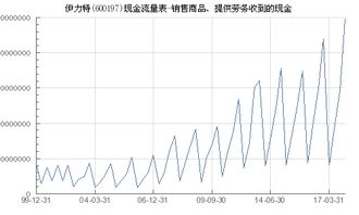 伊力特 600197 销售商品 提供劳务收到的现金