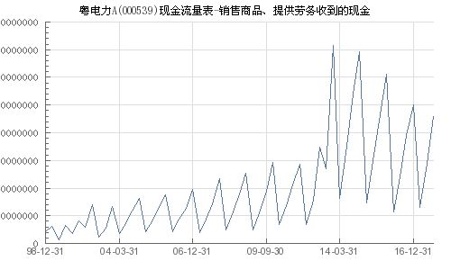 粤电力a 000539 销售商品 提供劳务收到的现金