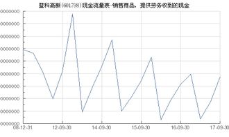 蓝科高新 601798 销售商品 提供劳务收到的现金