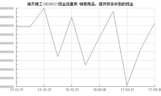 海天精工 601882 销售商品 提供劳务收到的现金