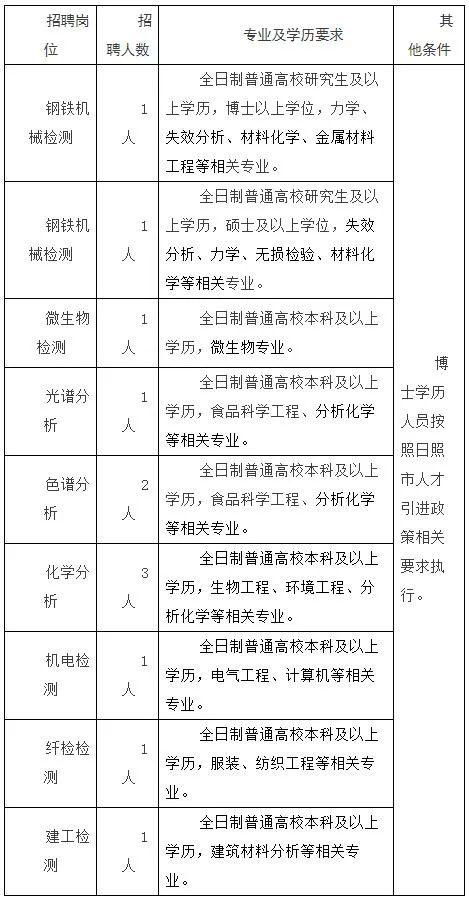 日照市公安局等5单位招聘 附简章