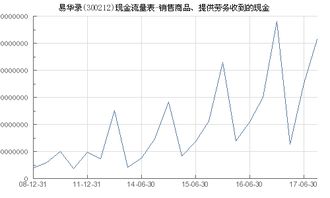 易华录 300212 销售商品 提供劳务收到的现金