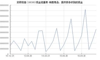 安硕信息 300380 销售商品 提供劳务收到的现金