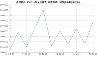 兆信股份 430073 销售商品 提供劳务收到的现金