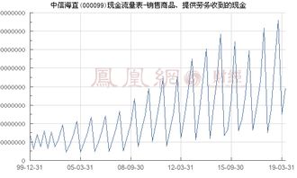 中信海直 000099 销售商品 提供劳务收到的现金