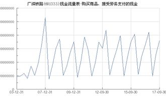 广深铁路 601333 购买商品 接受劳务支付的现金