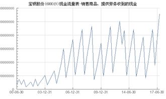 宝钢股份 600019 销售商品 提供劳务收到的现金