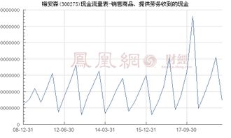 梅安森 300275 销售商品 提供劳务收到的现金