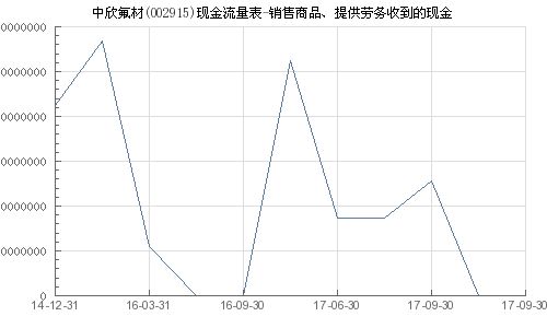 中欣氟材 002915 销售商品 提供劳务收到的现金