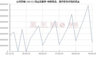 山河药辅 300452 销售商品 提供劳务收到的现金