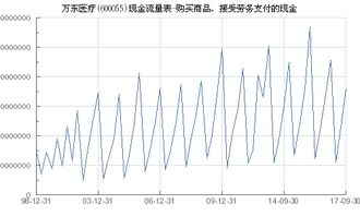 万东医疗 600055 购买商品 接受劳务支付的现金