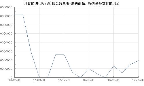 贝肯能源 002828 购买商品 接受劳务支付的现金