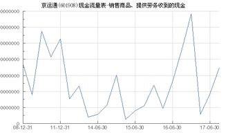京运通 601908 销售商品 提供劳务收到的现金