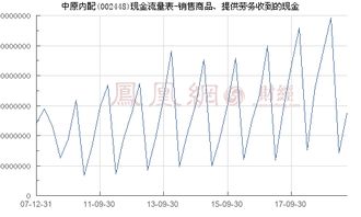 中原内配 002448 销售商品 提供劳务收到的现金