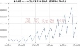 皇氏集团 002329 销售商品 提供劳务收到的现金