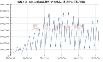 焦作万方 000612 销售商品 提供劳务收到的现金