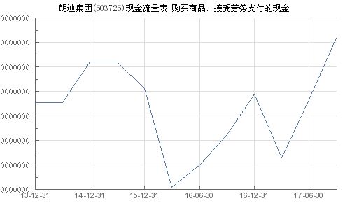 朗迪集团 603726 购买商品 接受劳务支付的现金