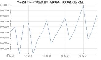 天华超净 300390 购买商品 接受劳务支付的现金