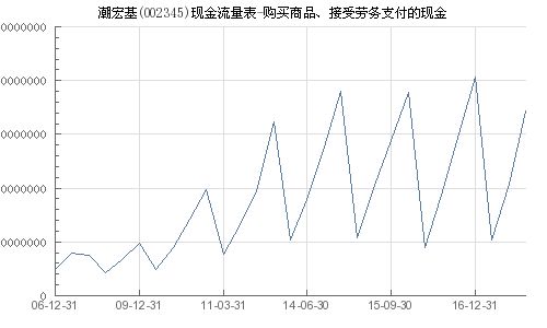 潮宏基 002345 购买商品 接受劳务支付的现金