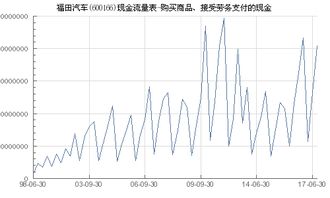 福田汽车 600166 购买商品 接受劳务支付的现金