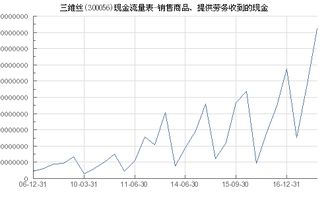 三维丝 300056 销售商品 提供劳务收到的现金