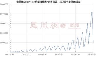 山鹰纸业 600567 销售商品 提供劳务收到的现金