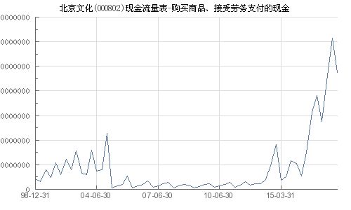 北京文化 000802 购买商品 接受劳务支付的现金