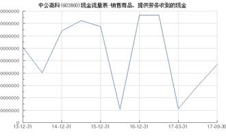 中公高科 603860 销售商品 提供劳务收到的现金