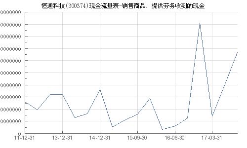 恒通科技 300374 销售商品 提供劳务收到的现金