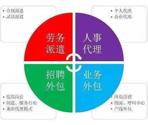 佛山高明区劳务派遣费用安全可靠